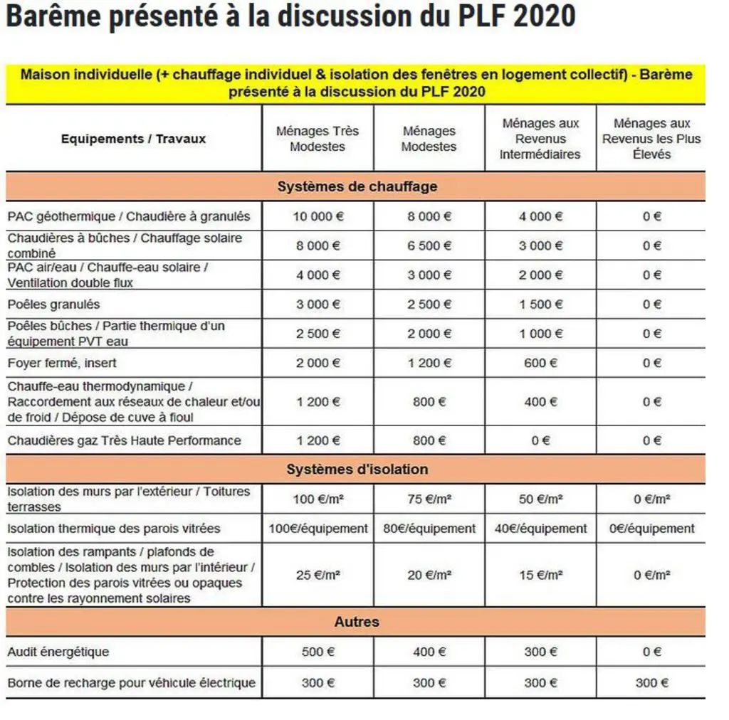 Barème Ma Prime Rénov' 2020
